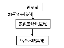 氨氮去除剂