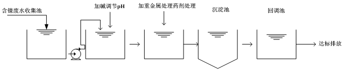 含镍废水处理流程图