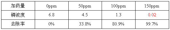 投加量与去除率关系表