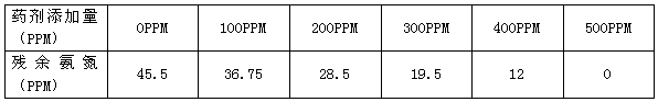 添加量与去除率关系