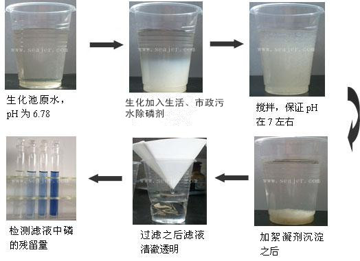 生活、市政污水除磷剂小试实验