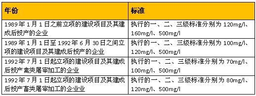 水处理cod 肉类加工行业