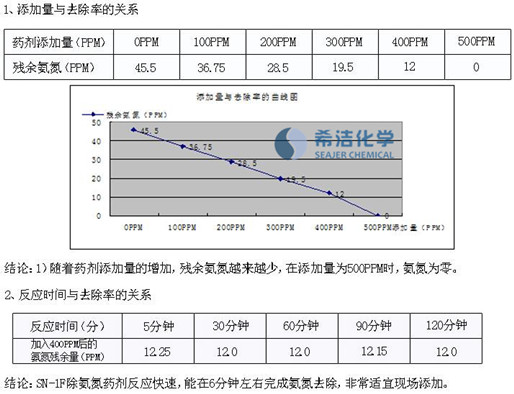 氨氮去除剂实验数据