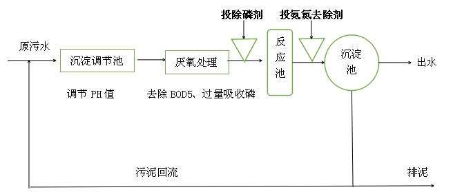 脱氮除磷流程图