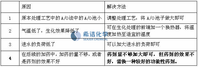 cod超标处理方法