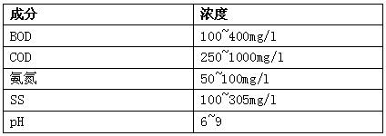 生活污水成分、浓度