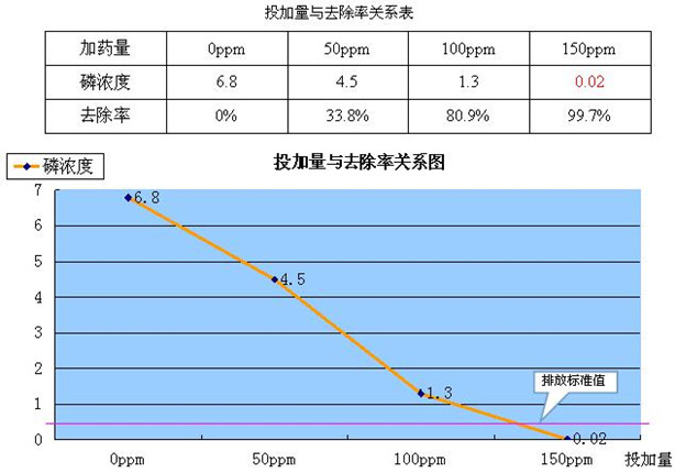 生活废水处理药剂-城市市政污水除磷剂使用案例