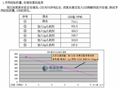 快速处理废水cod的实验果