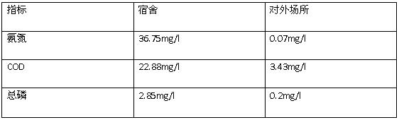 氨氮和总磷去除方法的现场取样