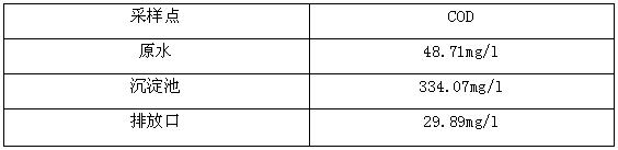 废水迅速降COD的方法-现场原水分析