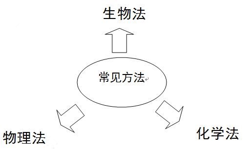 常见cod的处理方法