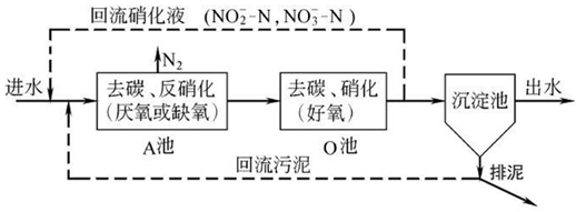 学方法去除氨氮的工艺流程图