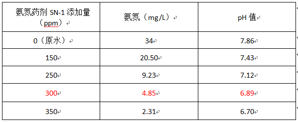 肥厂氨氮处理实验