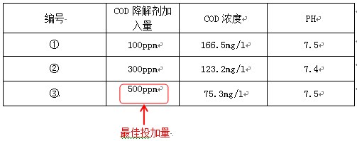 学法去除cod的加药实验