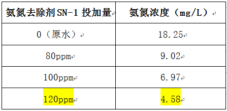 污水处理厂氨氮降低方法的实验