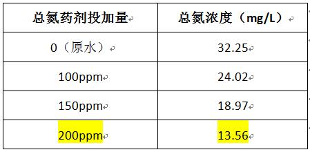 总氮去除剂加药实验