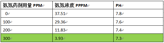 生活废水氨氮处理的现场调试