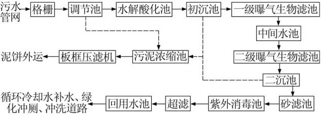 污水处理厂工艺