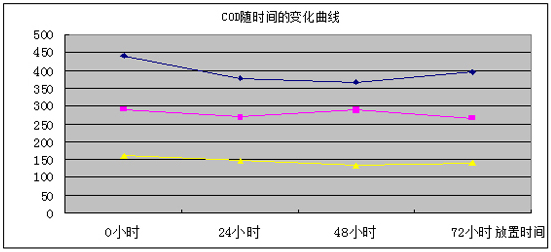 使用cod去除剂处理果的稳定性实验的曲线图