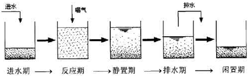 污水处理活性污泥法（一）：SBR法