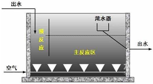 污水处理活性污泥法（二）：CASS法