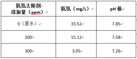 猪厂污水氨氮的加药实验