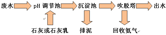 物理方法：吹脱