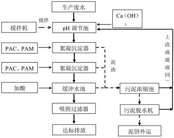 机械厂污水处理工艺