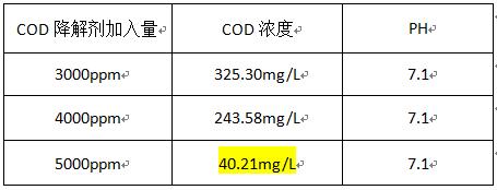 cod废水如何处理？通过下面的实验可知