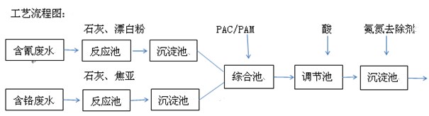 电镀废水现场工艺流程图