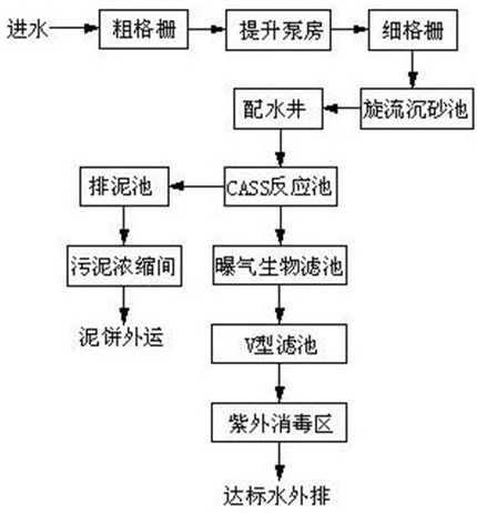 市政污水工艺流程