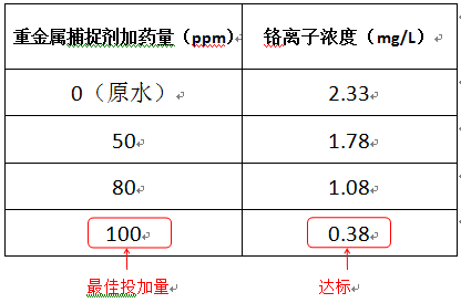 工业重金属废水处理实验