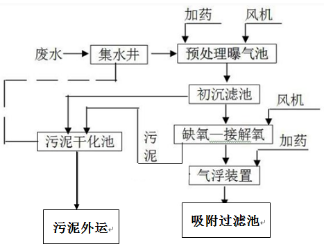 工废水工艺流程