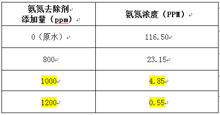 工废水氨氮去除剂的投加