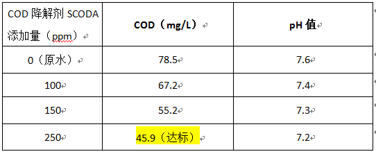 印染污水如何处理cod排放-投加实验