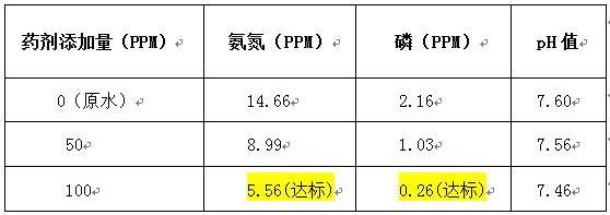 氨氮去除剂除磷剂的实验数据