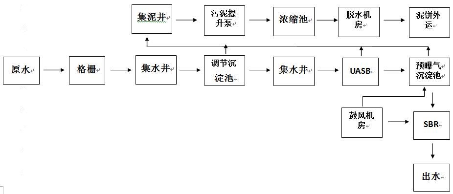 污水处理厂的传统生工艺