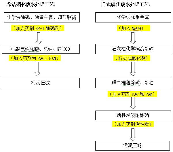 磷废水处理方法对比