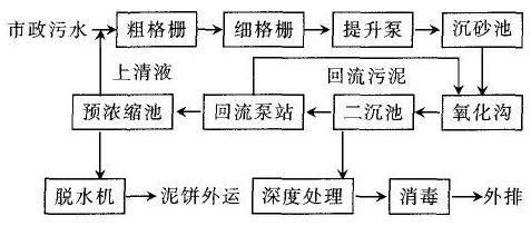 市政污水处理工艺