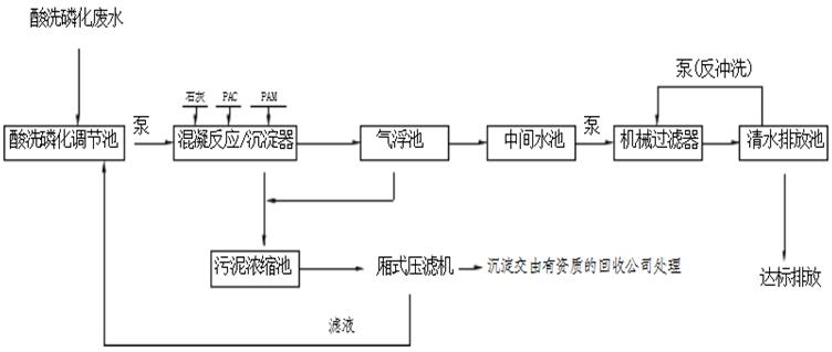 酸洗磷废水处理工艺