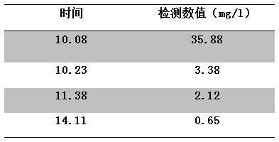 河道氨氮的去除实验数据