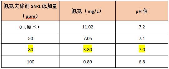 氨氮去除剂的投加实验