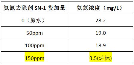 氨氮去除剂的处理果