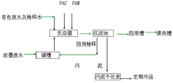 印刷废水工艺流程