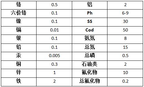 线路板废水污染物排放标准