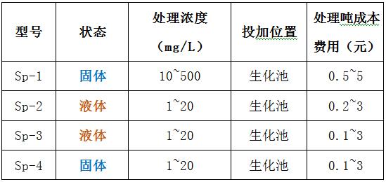 澳门1号脱磷剂型号