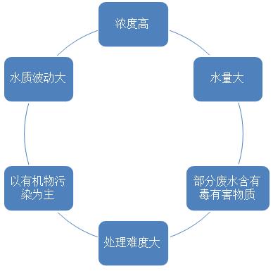 大型纺织废水特点