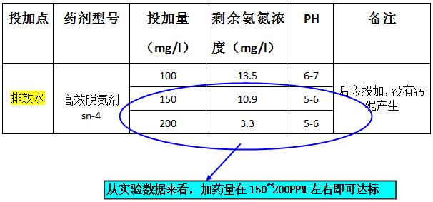 氨氮去除剂投加