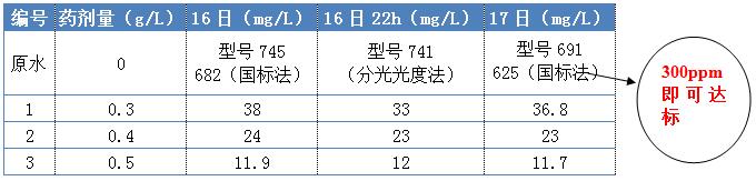 COD去除剂的投加实验