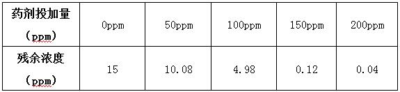 氨氮去除剂的处理果